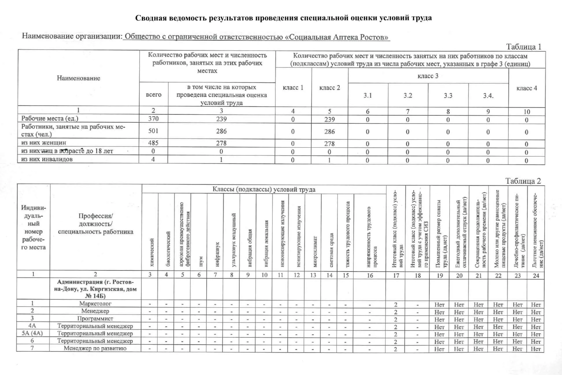 Результаты проведения специальной оценки условий труда